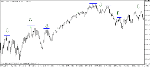 Support and resistance for trading