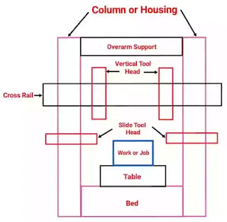 Parts of Planer Machine and Their Types,Operation,Mechanism