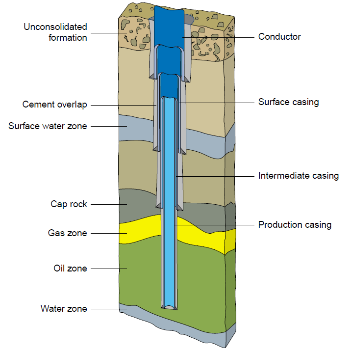 Drilling and Casing the Wellbore - IndustriMigas | #1 Oil and Gas Blog