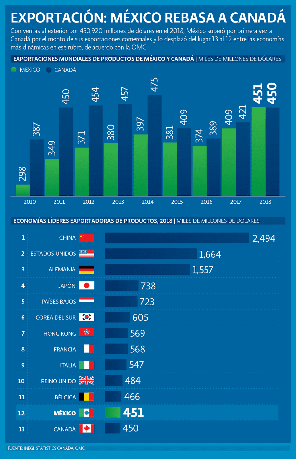 México exportaciones y tratados de libre comercio (infografías) México exportaciones y tratados de libre comercio (infografías)