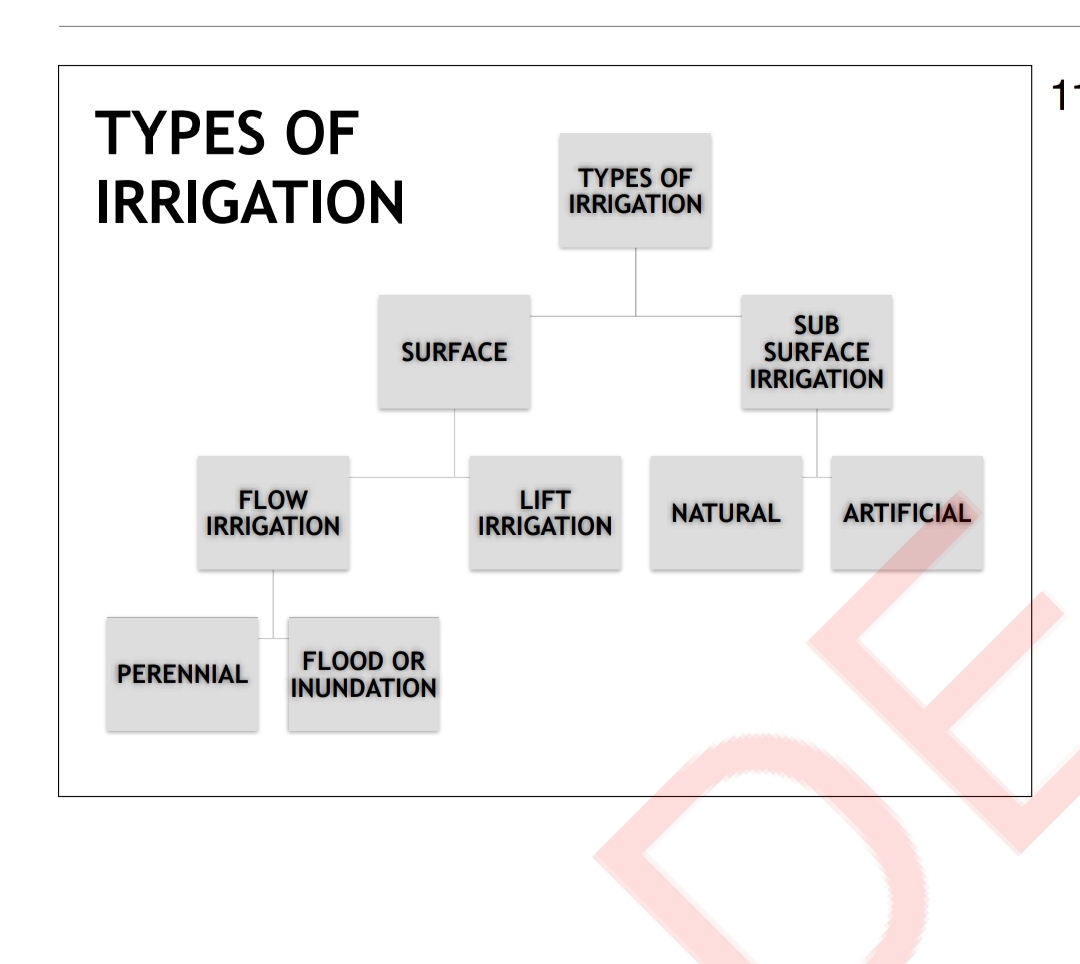 Study material INTRODUCTION Of IRRIGATION & TYPES OF IRRIGATION