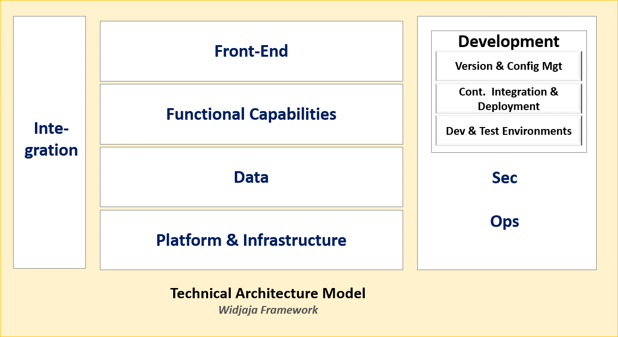 Technology Architecture framework