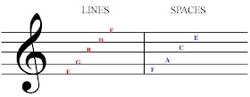 MUSIC LESSONS: Music Theory - The Treble Staff