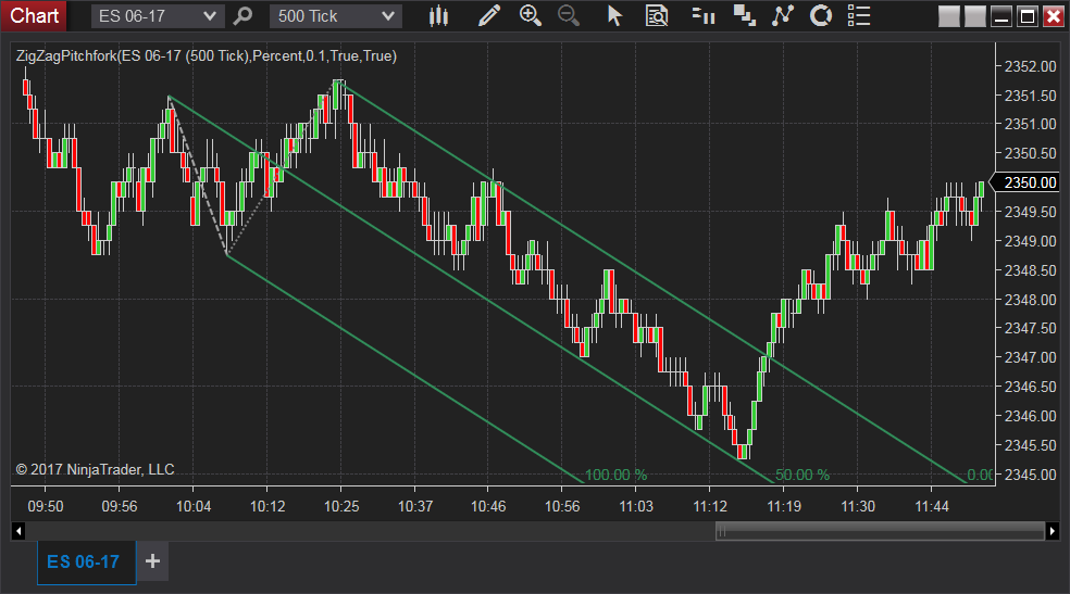 Auto ZigZag Pitchfork indicator Ninjatrader NT8