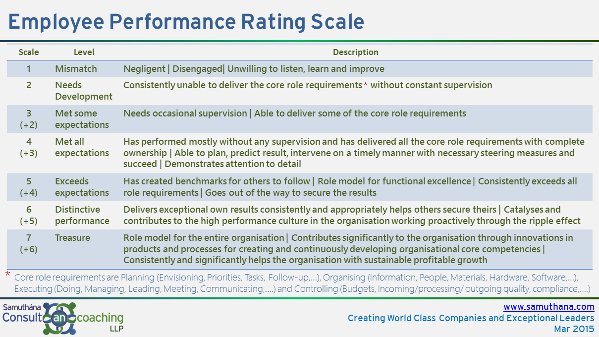Performance Review Rating Scale How To Choose A Ratin - vrogue.co