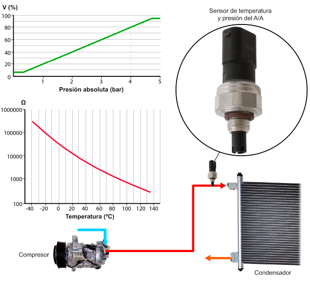 Melodrama Viento fuerte Naufragio Blog Mecánicos: Sensor de presión y temperatura del agente frigorífico