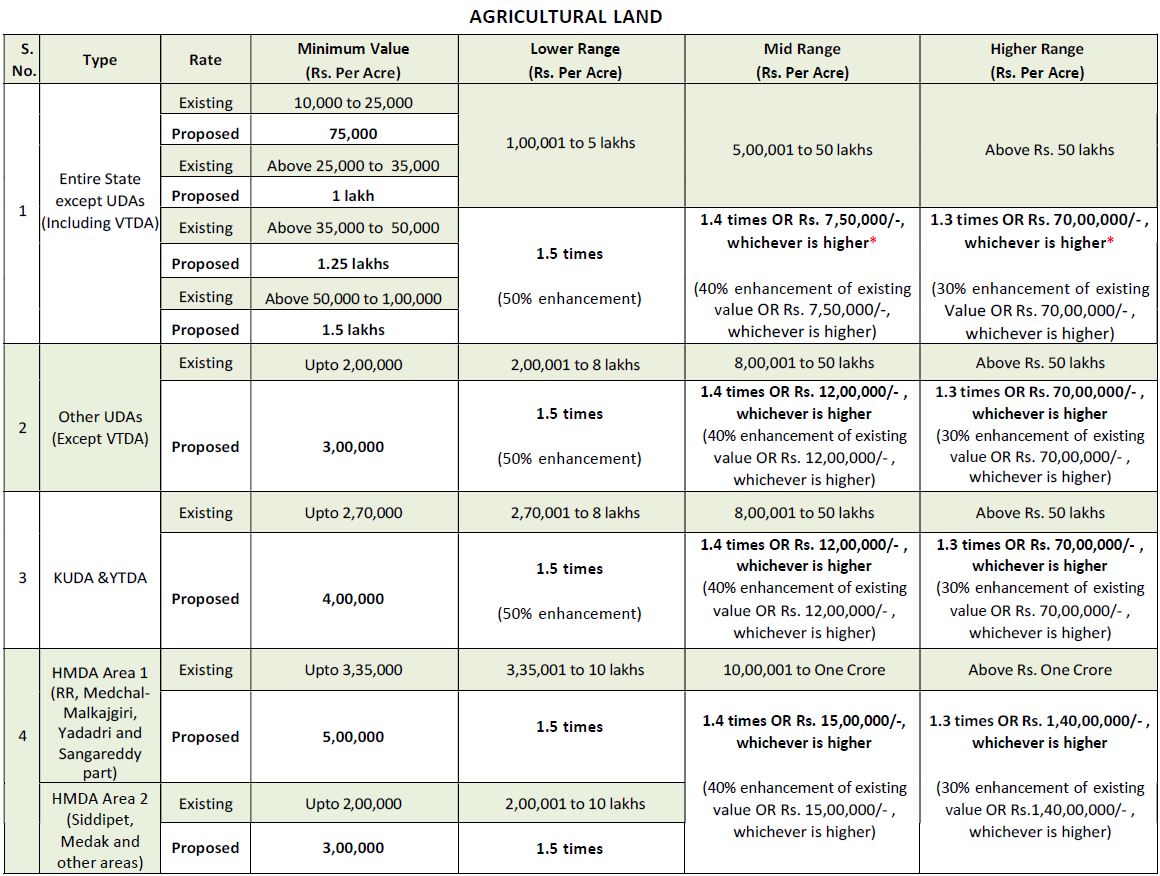 Stamp duty rates modified Land Market value Telangana