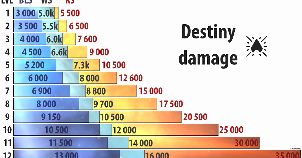 Destiny 2 Super Damage Chart