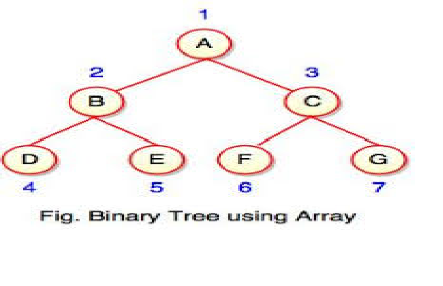 Data Structure: Trees