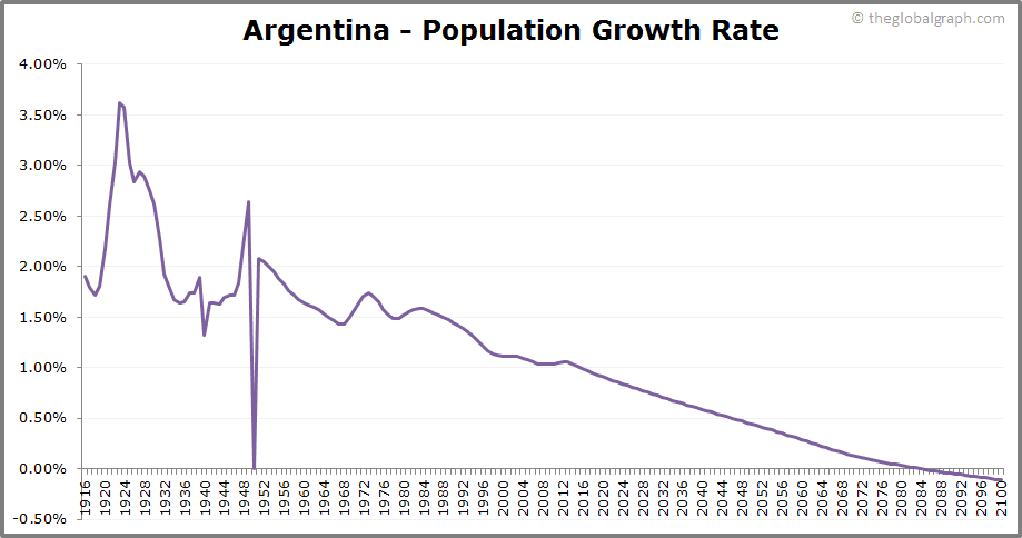 Argentina Population | 2021 | The Global Graph