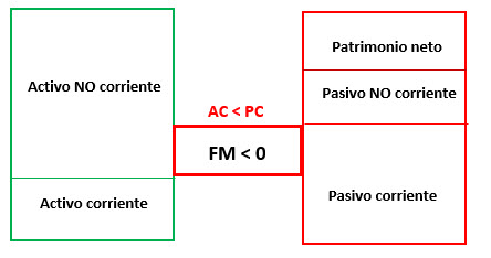 Fondo de maniobra: Cálculo e interpretación