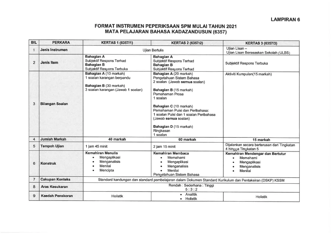 Chemistry spm format 2021