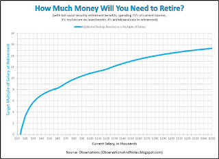 How Much Money Will You Need To Retire 
