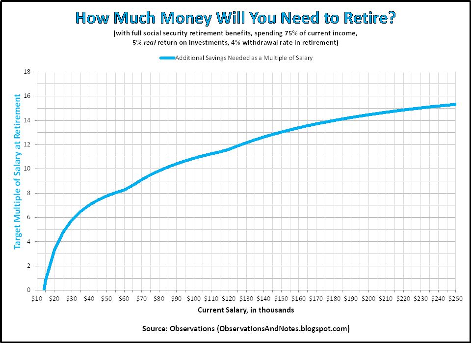 How much do you need to retire?