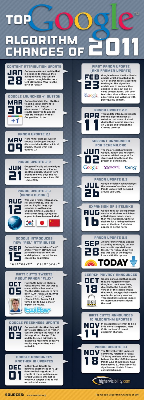Google Algorithm Updates & Changes In 2011 Infographic