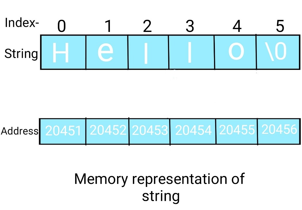 CodeForHunger Learn Coding Easily String in C definition, syntax and