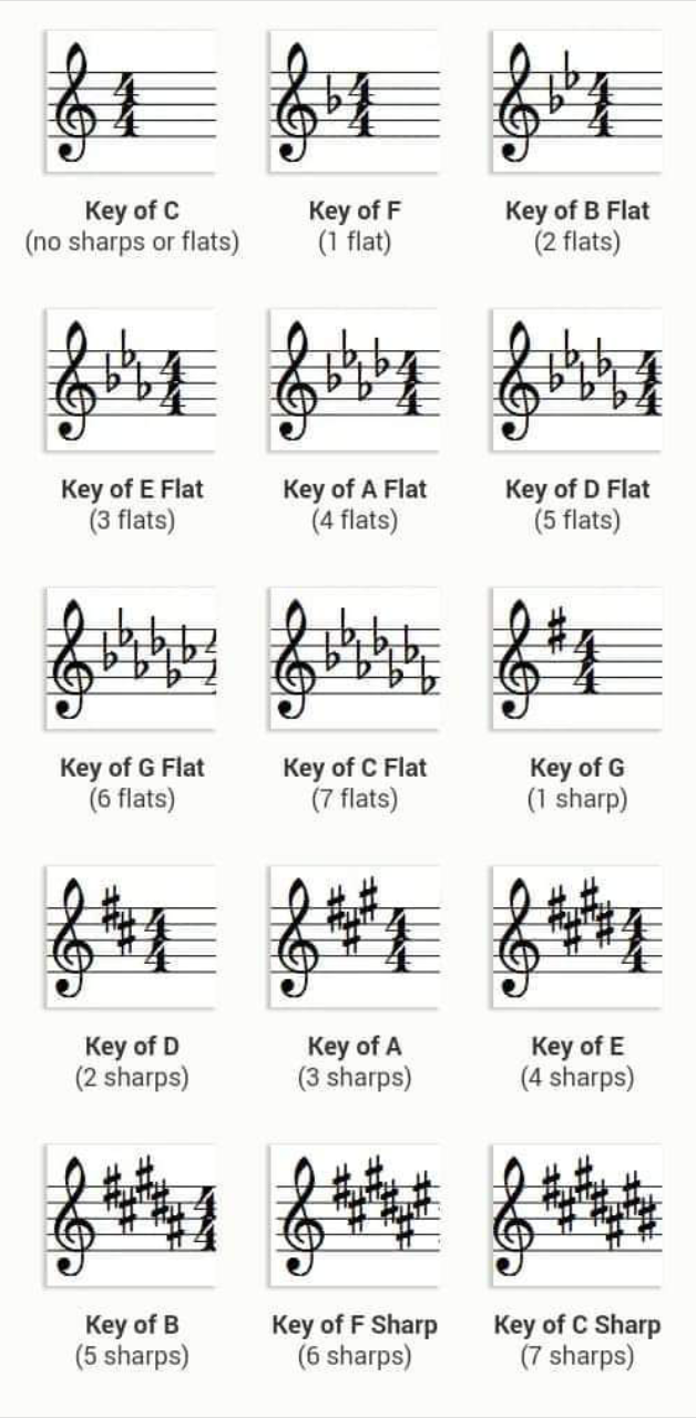 في الموسيقى الغربية هناك 47 سلم يتوزع على الشكل التالي : 1. ( 7 ) فلات مع 14 ماينر لها . 2. ( 7 ) شارب مع 14 ماينر لها . 3. واحد طبيعي ( C ) ميجر مع اثنان ماينر له . 4. اثنان كروماتيك .