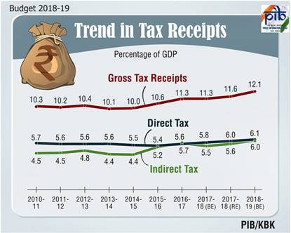 budget-2018-19-trends-in-tax-receipts