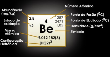 Berílio (Be) e Berilo Berílio (Be)