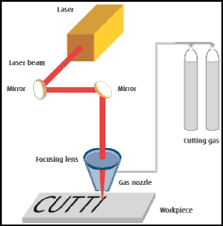 Experimental Investigation of ND_YAG Laser Cutting of SS Sheets with various Gases