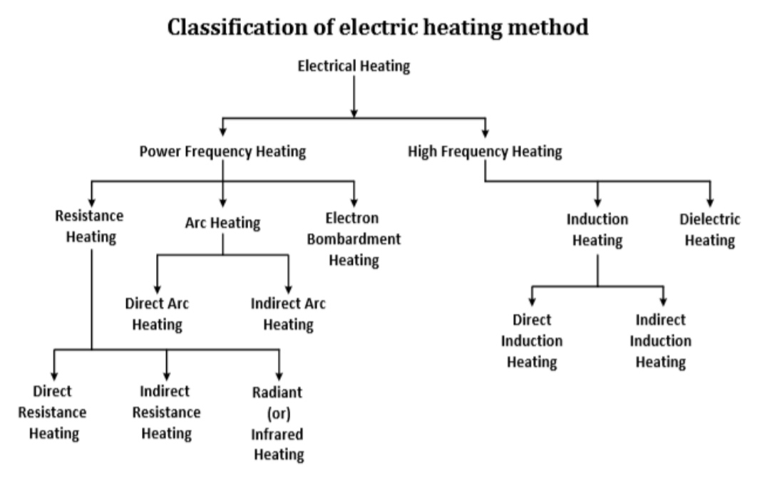 Techknowledges: Types of heating and mode of transfer of heat