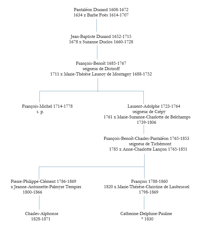 Histoire de la Bibliophilie Philippe Durand de Lançon (17861869