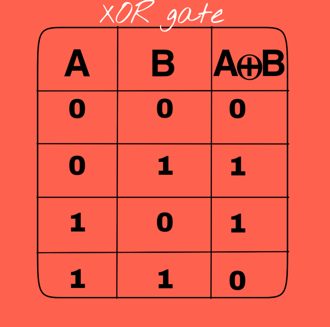 Explain all the Logic gates with the truth table.