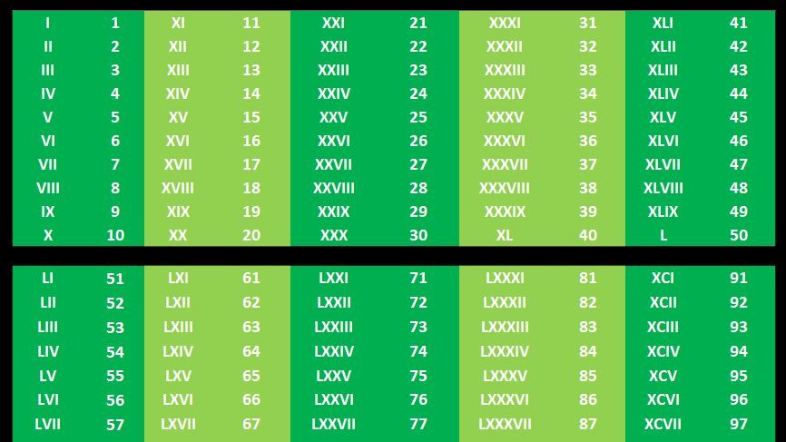 Tabel Angka Romawi 1 Sampai 1000 Lengkap