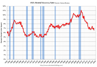 Rental Vacancy Rate