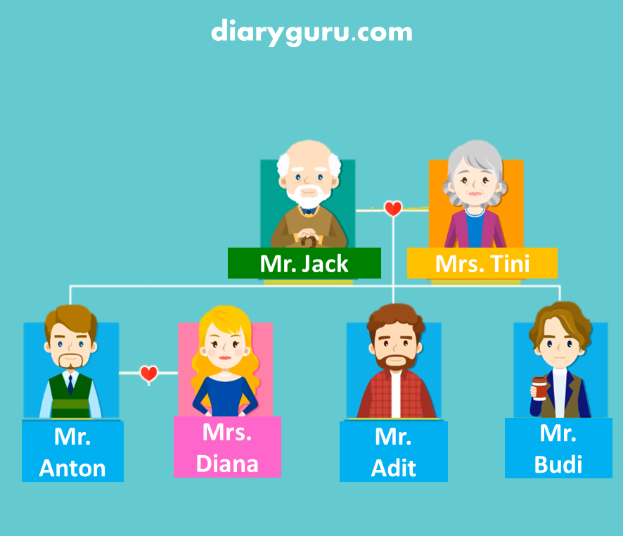 Soal Bahasa Inggris Kelas 4 Tentang Family - Diary Guru