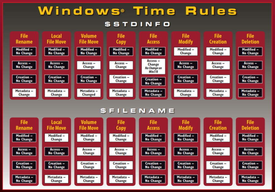 Digital Forensics Examiner Digital ForensicsTimestamp II