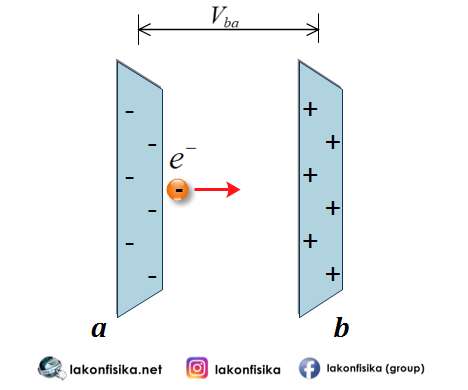 Konsep Dan Contoh Soal Energi Potensial Listrik Fisika Sma Kelas 12 Lakonfisika Net