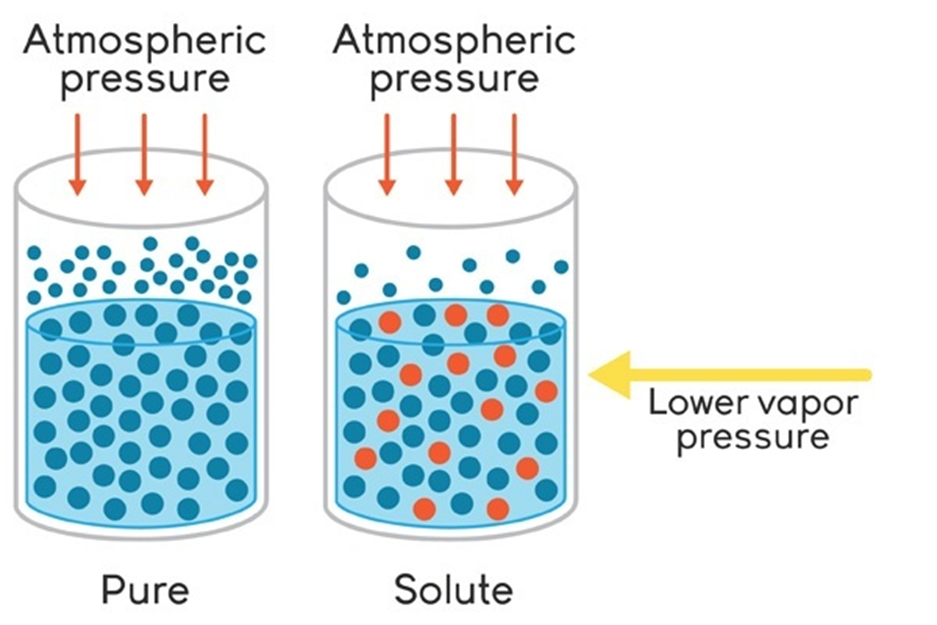 COLLIGATIVE PROPERTIES (Relative lowering of vapour pressure)