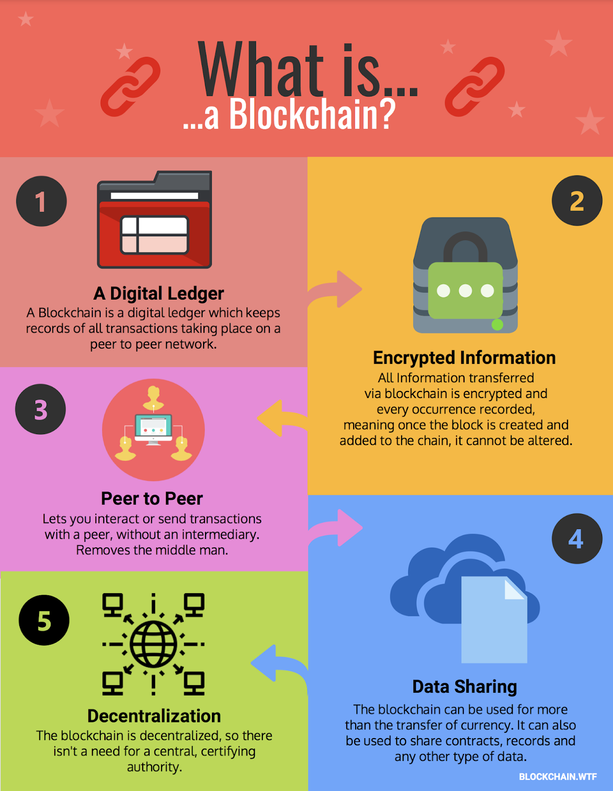 blockchain research paper topics