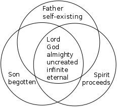 Venn diagram of Trinity based on Athanasian Creed