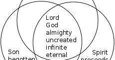 Heart, Mind, Soul, and Strength: The Concept of Trinity as a Venn