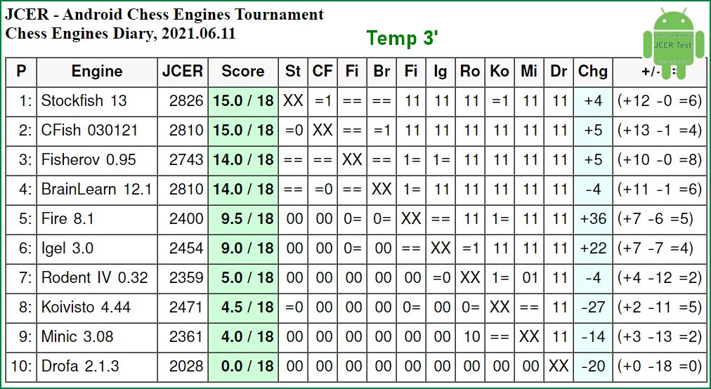 Stockfish 13 wins JCER - Android Chess Engines Tournament, 2021.06.11