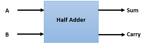 Half adder तथा full adder क्या है? | What is Half Adder and What is Full Adder in Hindi