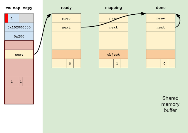 A one-byte overflow into the vm_map_copy changes its type from KERNEL_BUFFER to ENTRY_LIST. At this point, the inline data is now interpreted as a vm_map_header with a \"next\" field pointing to the \"ready\" entry.