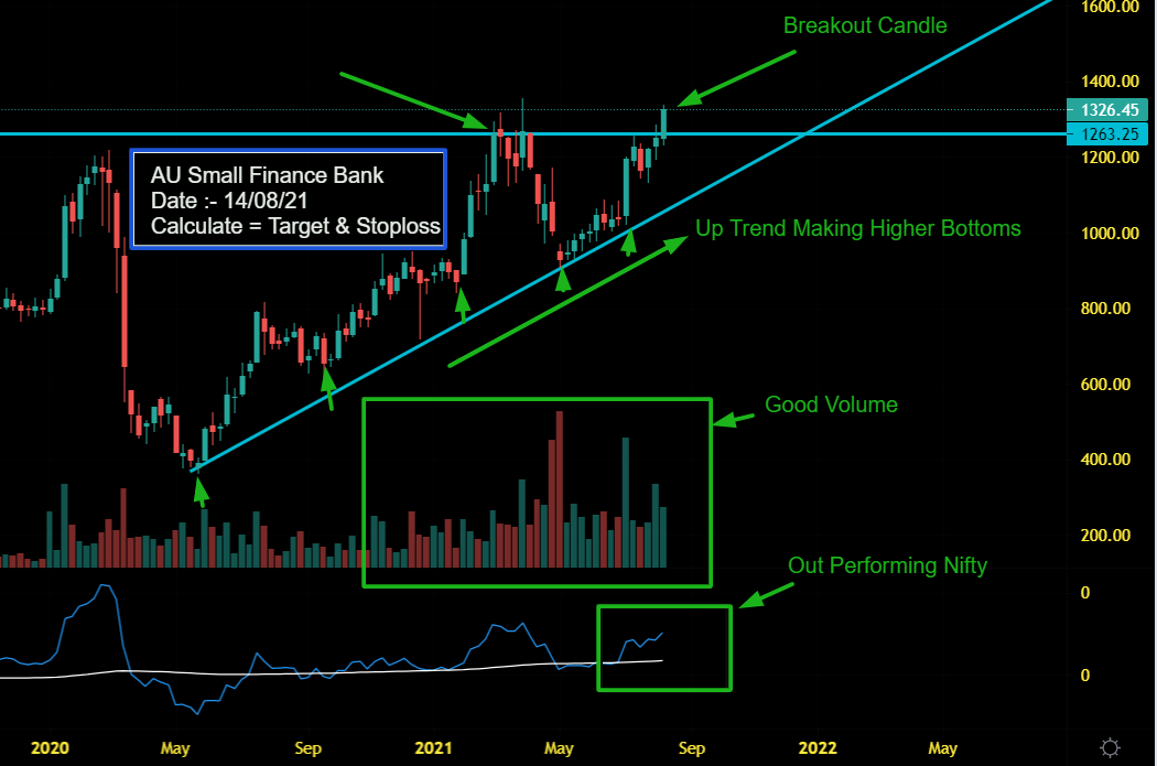 AU Small Finance Bank Is Chart Of The Week