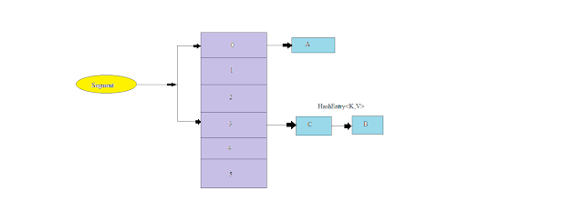 ConcurrentHashmap in Java