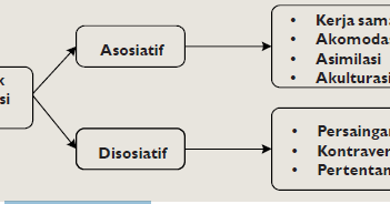 Contoh Makalah Proses Sosial / Proses Sosial Disosiatif : Pengertian