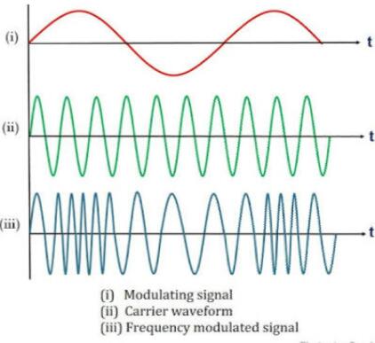 Electrical Engg. Studies Materials : Sinusoidal Modulation / Sinusoidal