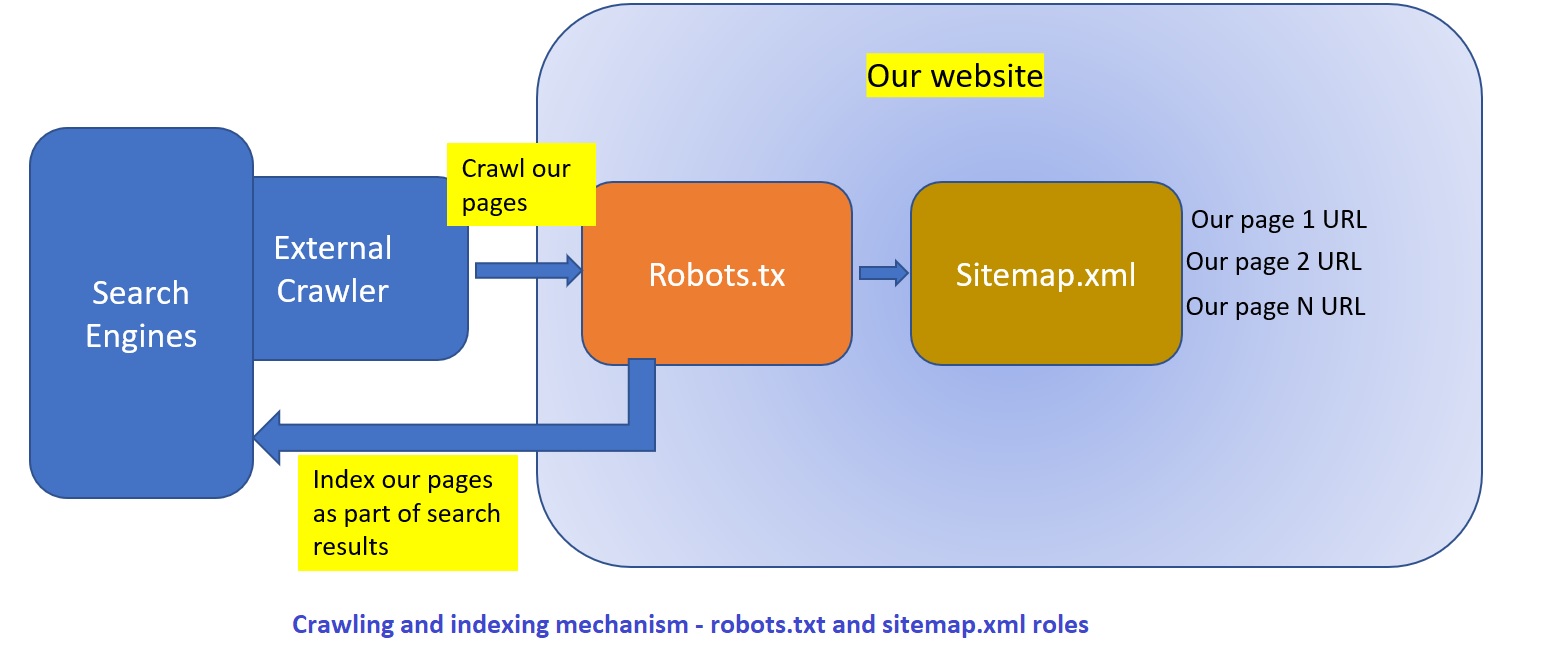 Sitemap txt