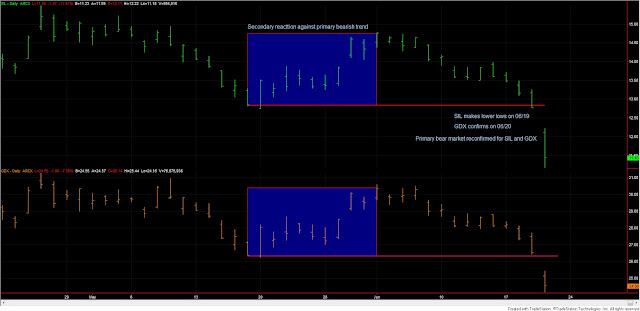 Dow Theory Update for June 20: Meltdown in all markets 3 Dow+Theory+GDX+SIL+June+20