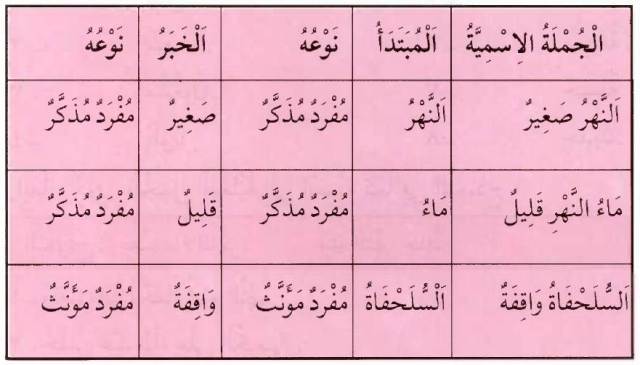 Kaidah Nahwu 009 Mubtada Mufrad Mudzakkar Dan Mufrad Muannats المبتدأ المفرد المذكر والمفرد المؤنث Kajian Islam Dan Bahasa Arab
