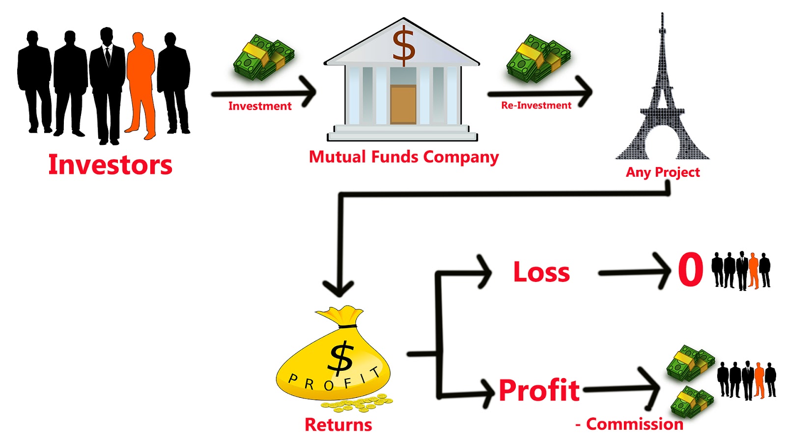 ಮ್ಯುಚುವಲ್ ಫಂಡಗಳಲ್ಲಿ ಹಣ ಹೂಡಿಕೆ ಮಾಡುವುದು ಹೇಗೆ? How to invest in Mutual Funds?