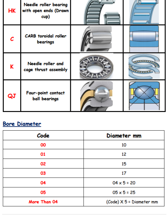 Scientific community Bearing Numbers (Codes)