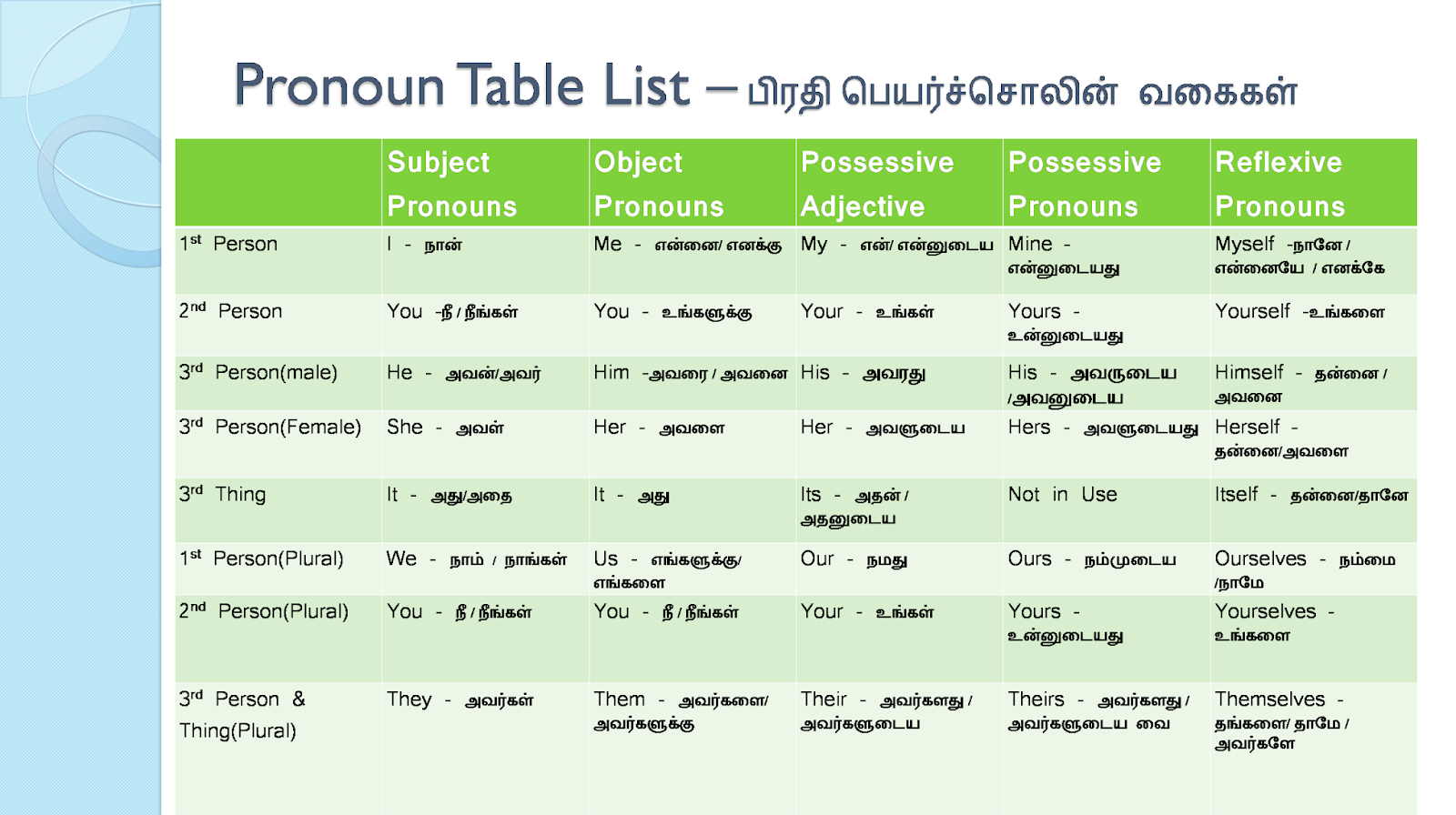 Pronoun English to Tamil Types of Pronoun What is Pronoun..