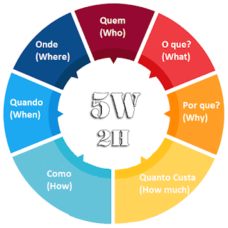 o que é 5W2H - exemplos conceitos benefícios metodo